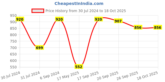 myntra.com Pray Everyday Gold Plated & Yellow Laxmi Ji Ganesh Ji Sri Suktam Coin pray everyday Price History Graph from 30 Jul 2024 to 17 Oct 2025