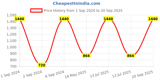 myntra.com Pray Everyday Gold-Plated Rudraksha Mala pray everyday Price History Graph from 1 Sep 2024 to 20 Sep 2025