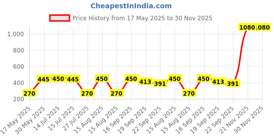 myntra.com Pray Everyday Grey & Brown Kuber Yantra pray everyday Price History Graph from 17 May 2025 to 30 Nov 2025