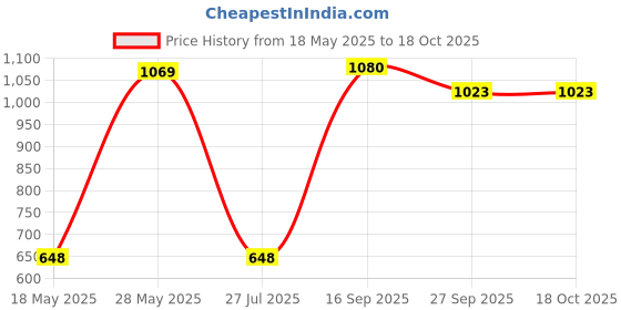 myntra.com Pray Everyday Grey & Brown Kuber Yantra pray everyday Price History Graph from 18 May 2025 to 18 Oct 2025