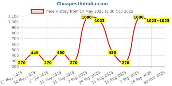 myntra.com Pray Everyday Grey & Brown Silver Plated Shri Yantra pray everyday Price History Graph from 17 May 2025 to 30 Nov 2025