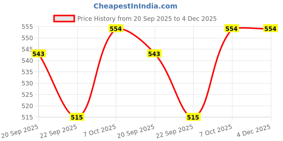 myntra.com Pray Everyday Hanuman Chalisa Copper Pendant With Chain pray everyday Price History Graph from 20 Sep 2025 to 4 Dec 2025