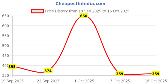 myntra.com Pray Everyday Laxmi Ganesh Coins with Sri Yantra pray everyday Price History Graph from 19 Sep 2025 to 15 Oct 2025