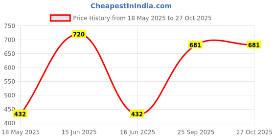 myntra.com Pray Everyday Minimal Rudraksha Mala with 108 beads pray everyday Price History Graph from 18 May 2025 to 27 Oct 2025