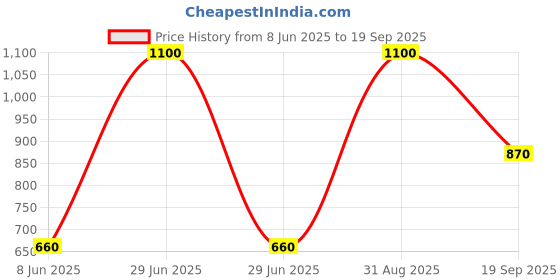 myntra.com Pray Everyday Panchmukhi Hanuman Ji Pendant With Mantra pray everyday Price History Graph from 8 Jun 2025 to 19 Sep 2025