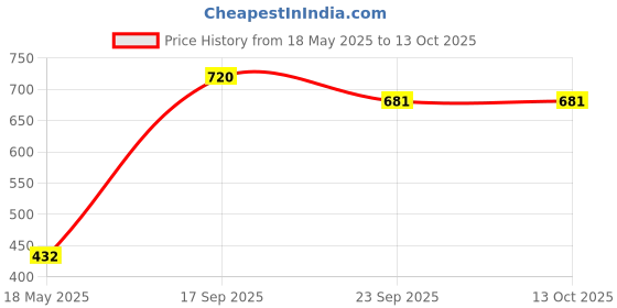 myntra.com Pray Everyday Rudraksha Mala pray everyday Price History Graph from 18 May 2025 to 12 Oct 2025
