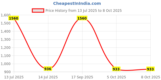 myntra.com Pray Everyday Silver-Plated & Grey Khatu Shyam Ji Table Photo Frames pray everyday Price History Graph from 13 Jul 2025 to 8 Oct 2025