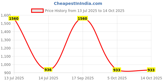 myntra.com Pray Everyday Silver Plated Durga Mata Table Photo Frame pray everyday Price History Graph from 13 Jul 2025 to 14 Oct 2025