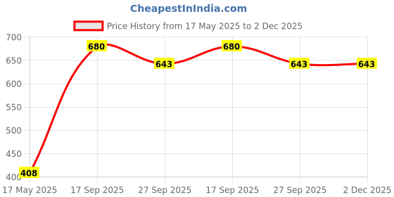 myntra.com Pray Everyday Silver Plated Laxmi Coin With Sri Suktam pray everyday Price History Graph from 17 May 2025 to 2 Dec 2025