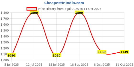 myntra.com Pray Everyday SilverToned and Grey Khatu Shyam Ji Photo Frame pray everyday Price History Graph from 5 Jul 2025 to 10 Oct 2025