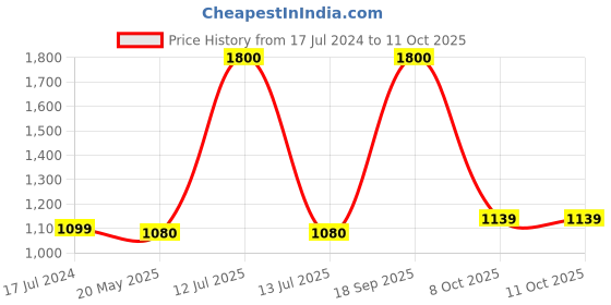 myntra.com Pray Everyday SilverToned and Grey Ladoo Gopal Ji Photo Frame pray everyday Price History Graph from 17 Jul 2024 to 10 Oct 2025