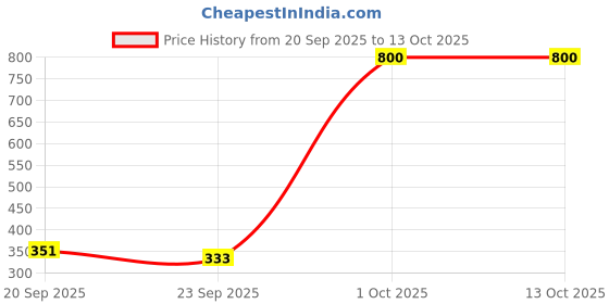 myntra.com Pray Everyday Textured Kuber Yantra Silver pray everyday Price History Graph from 20 Sep 2025 to 12 Oct 2025