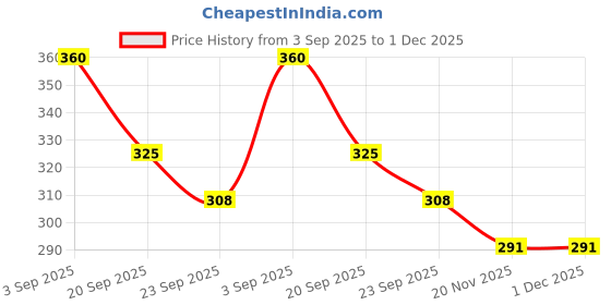 myntra.com Pray Everyday Textured Sri Yantra pray everyday Price History Graph from 3 Sep 2025 to 30 Nov 2025