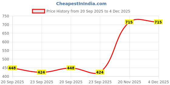 myntra.com Pray Everyday Textured SriYantra pray everyday Price History Graph from 20 Sep 2025 to 4 Dec 2025