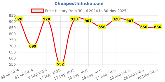 myntra.com Pray Everyday Yellow & Gold Plated Laxmi Ji Sri Yantra Coin pray everyday Price History Graph from 30 Jul 2024 to 30 Nov 2025