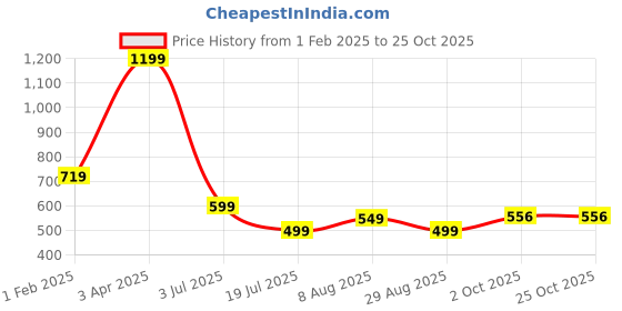 myntra.com PrayoshaLife Print Midi Dress prayoshalife Price History Graph from 1 Feb 2025 to 25 Oct 2025