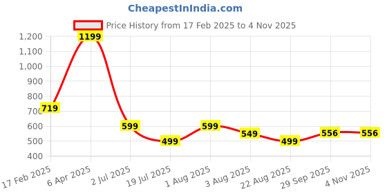 myntra.com PrayoshaLife Sleeveless Dress prayoshalife Price History Graph from 17 Feb 2025 to 2 Nov 2025