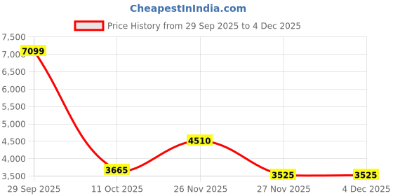 myntra.com Precious Duke Men Alloy Dial & Metal Straps Analogue Watch PD388153-865026952995 precious duke Price History Graph from 29 Sep 2025 to 4 Dec 2025