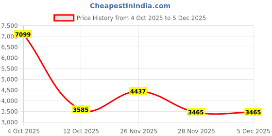 myntra.com Precious Duke Men Analogue Watch PD48064-754170728618 precious duke Price History Graph from 4 Oct 2025 to 5 Dec 2025