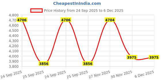 myntra.com Precious Duke Men Analogue Watch PD_902850470751-Silver-Green precious duke Price History Graph from 24 Sep 2025 to 6 Dec 2025