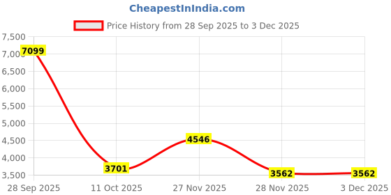 myntra.com Precious Duke Men Bracelet Style Analogue Watch PD548112-849845511746 precious duke Price History Graph from 28 Sep 2025 to 3 Dec 2025