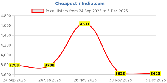 myntra.com Precious Duke Men Bracelet Style Straps Analogue Watch PD_844140342442_White_77 precious duke Price History Graph from 24 Sep 2025 to 5 Dec 2025