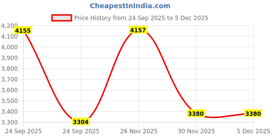 myntra.com Precious Duke Men Bracelet Style Straps Watch PD_888078359622_Gold-Toned_26-Gold Shell precious duke Price History Graph from 24 Sep 2025 to 2 Dec 2025