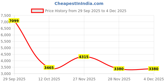 myntra.com Precious Duke Men Dial & Bracelet Style Straps Analogue Watch PD248133-954712274195 precious duke Price History Graph from 29 Sep 2025 to 4 Dec 2025