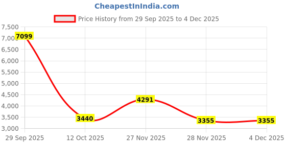 myntra.com Precious Duke Men Dial & Bracelet Style Straps Analogue Watch PD298108-902363461776 precious duke Price History Graph from 29 Sep 2025 to 4 Dec 2025
