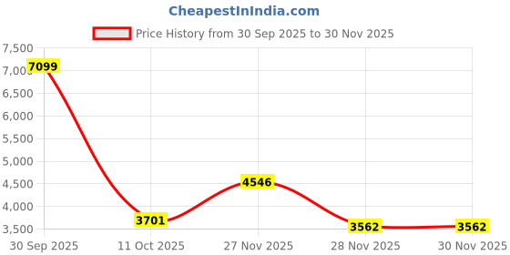 myntra.com Precious Duke Men Dial & Stainless Steel Straps Analogue Watch PD538112-849845511746 precious duke Price History Graph from 30 Sep 2025 to 30 Nov 2025