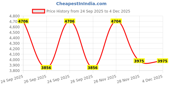 myntra.com Precious Duke Men Dial & Stainless Steel Straps Analogue Watch PD_902850470751-Gold-Golden precious duke Price History Graph from 24 Sep 2025 to 3 Dec 2025