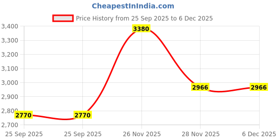 myntra.com Precious Duke Men Dial & Stainless Steel Straps Analogue Watch PD_907512507500-Gold-Black precious duke Price History Graph from 25 Sep 2025 to 5 Dec 2025