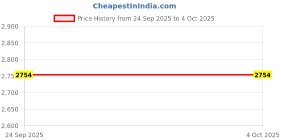 myntra.com Precious Duke Men Dial & Straps Analogue Watch PD_778355437622_Black_5 precious duke Price History Graph from 24 Sep 2025 to 4 Oct 2025