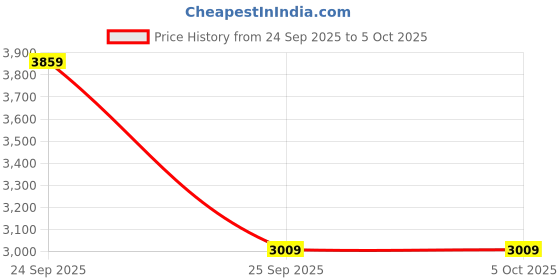 myntra.com Precious Duke Men Dial & Straps Analogue Watch WTH_858478706745_PD precious duke Price History Graph from 24 Sep 2025 to 4 Oct 2025