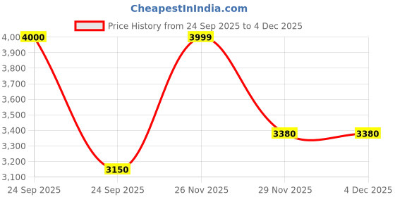 myntra.com Precious Duke Men Leather Straps Analogue Watch PD_860065157368_Green_52 precious duke Price History Graph from 24 Sep 2025 to 4 Dec 2025
