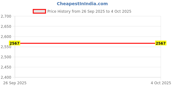 myntra.com Precious Duke Men Premium Dial & Straps Analogue Watch PD_844728028811_Gold-Toned_40 precious duke Price History Graph from 26 Sep 2025 to 4 Oct 2025