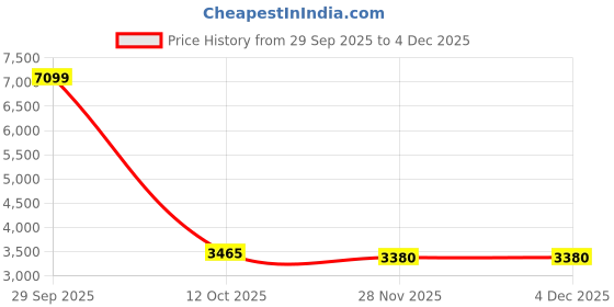 myntra.com Precious Duke Men Printed Diamond Dial Analogue Watch PD228133-954712274195 precious duke Price History Graph from 29 Sep 2025 to 4 Dec 2025