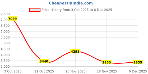 myntra.com Precious Duke Men Round Dial & Stainless Steel Straps Analogue Watch PD358108-902363461776 precious duke Price History Graph from 3 Oct 2025 to 5 Dec 2025