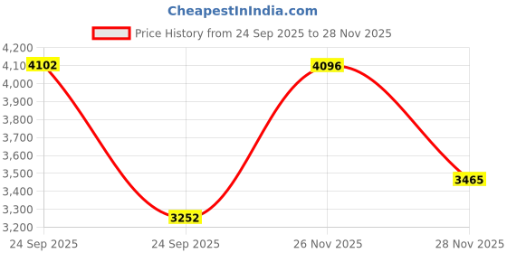 myntra.com Precious Duke Men Skeleton Dial Analogue Watch PD_897248815884_Gold-Toned_92 precious duke Price History Graph from 24 Sep 2025 to 28 Nov 2025