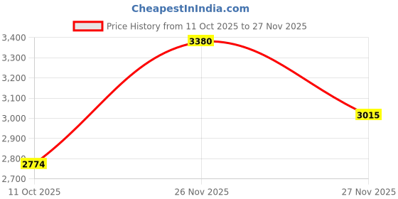 myntra.com Precious Duke Men Skeleton Dial & Straps Analogue Watch PD17G8072-826781329209 precious duke Price History Graph from 11 Oct 2025 to 26 Nov 2025