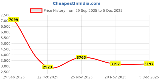 myntra.com Precious Duke Men Textured Analogue Watch PD618105-850665182151 precious duke Price History Graph from 29 Sep 2025 to 5 Dec 2025