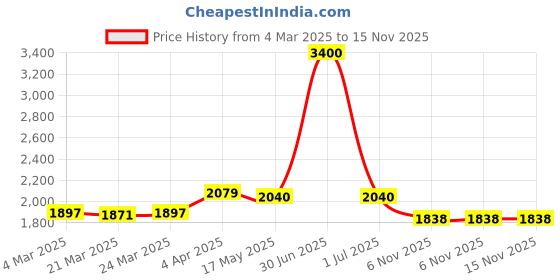 myntra.com PreciousME Slim Heeled Sandals preciousme Price History Graph from 4 Mar 2025 to 14 Nov 2025