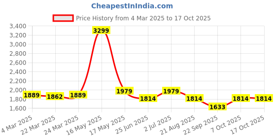 myntra.com PreciousME Slim Heeled Sandals preciousme Price History Graph from 4 Mar 2025 to 17 Oct 2025