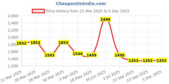 myntra.com PreciousME Women Embellished T-Strap Flats preciousme Price History Graph from 21 Mar 2025 to 4 Dec 2025