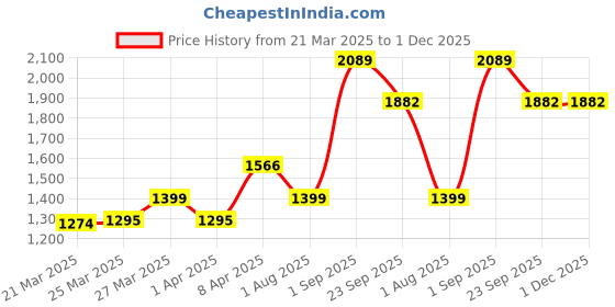 myntra.com PreciousME Women Printed Open Toe Flats preciousme Price History Graph from 21 Mar 2025 to 30 Nov 2025