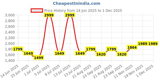 myntra.com PreciousME Women Textured Kitten Heel Pointed Toe Mules preciousme Price History Graph from 14 Jun 2025 to 1 Dec 2025