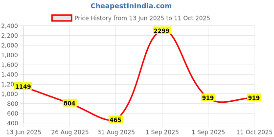 myntra.com PREEN Band Collar Long Sleeves Straight Kurta With Pyjamas preen Price History Graph from 13 Jun 2025 to 10 Oct 2025
