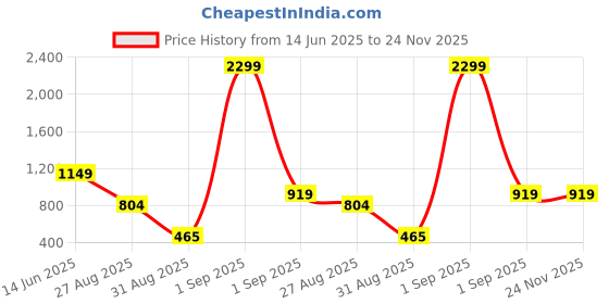 myntra.com PREEN Band Collar Straight Kurta With Trousers preen Price History Graph from 14 Jun 2025 to 24 Nov 2025