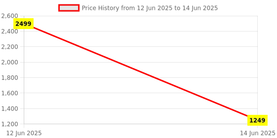 myntra.com PREEN Men Regular Kurta with Pyjamas preen Price History Graph from 12 Jun 2025 to 14 Jun 2025
