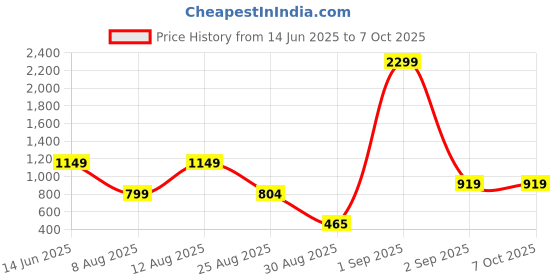 myntra.com PREEN Men Regular Kurta with Pyjamas preen Price History Graph from 14 Jun 2025 to 5 Oct 2025